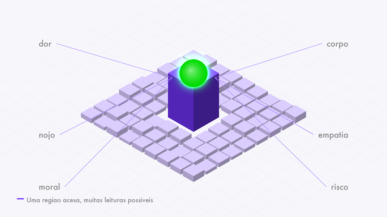Ilustração isométrica de um campo de blocos baixos com um único bloco alto e iluminado, cercado por seis rótulos diferentes apontando para ele